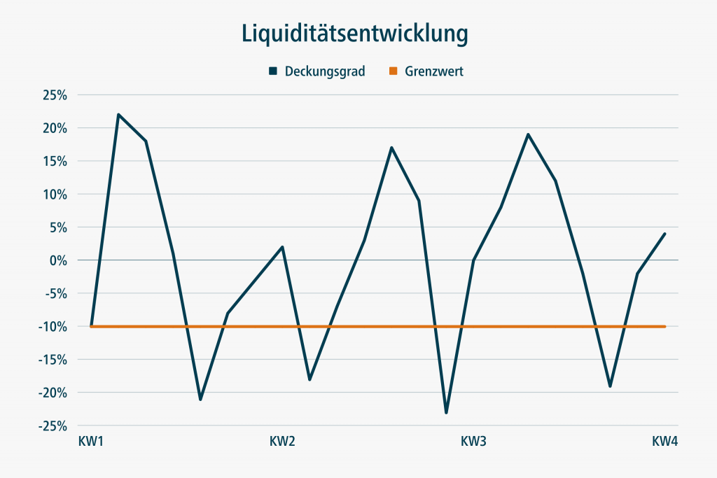Grafische Darstellung Liquiditätsentwicklung