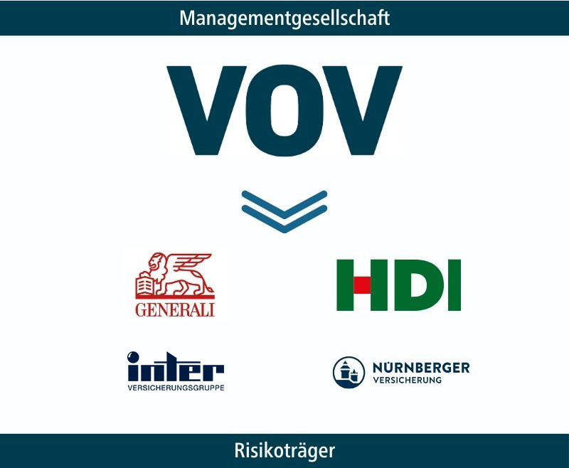Grafische Darstellung der VOV-Managementgesellschaft und ihrer Risikoträger bzw. Gesellschafter